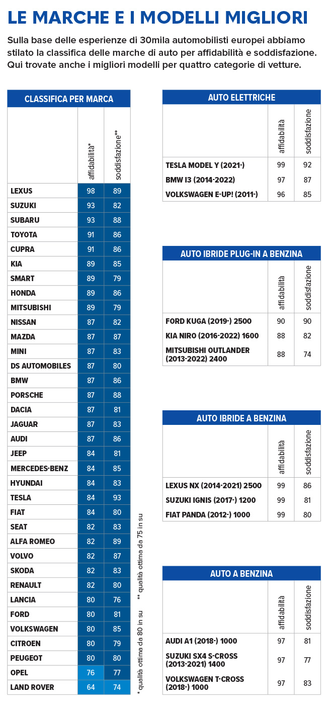 Infografica marche e modelli migliori